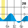 Kiwalik tide chart for Wednesday, May 28, 2025