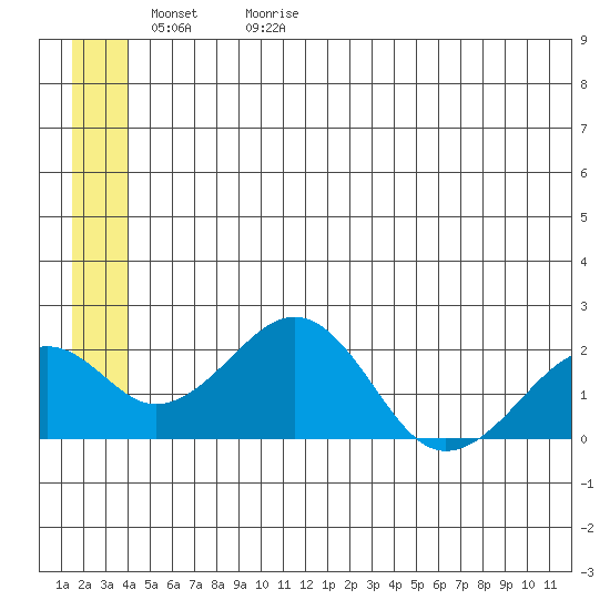 Kiwalik tide chart for Saturday, May 31, 2025