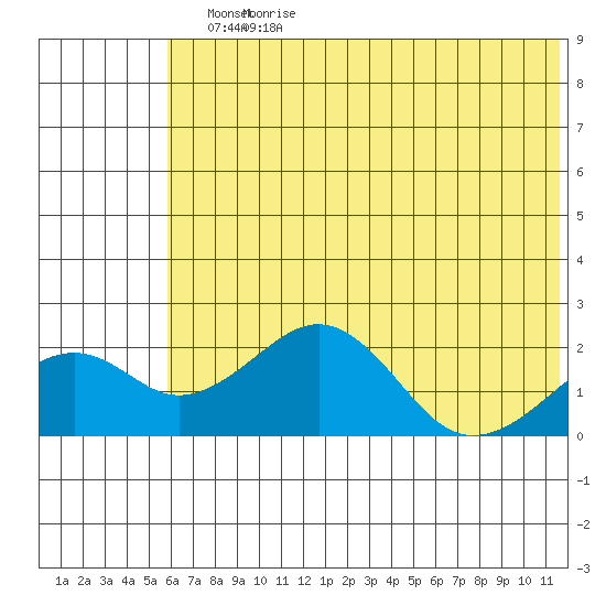 Kiwalik tide chart for Saturday, May 3, 2025