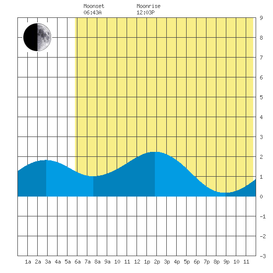Kiwalik tide chart for Sunday, May 4, 2025