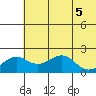 Kiwalik tide chart for Monday, May 5, 2025