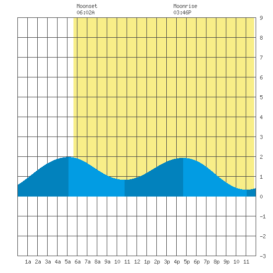 Kiwalik tide chart for Tuesday, May 6, 2025