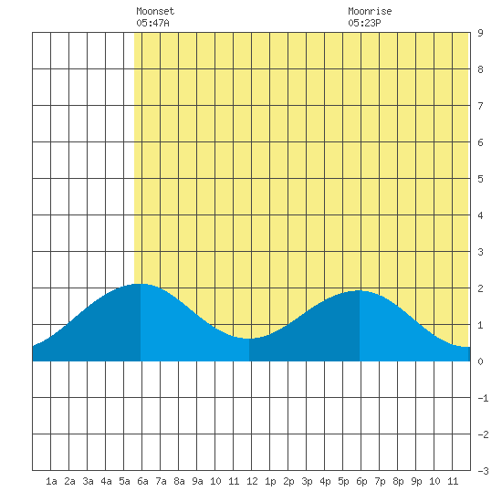 Kiwalik tide chart for Wednesday, May 7, 2025