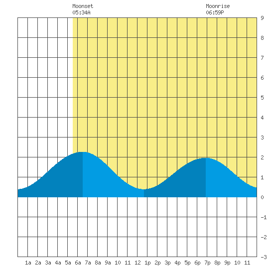Kiwalik tide chart for Thursday, May 8, 2025