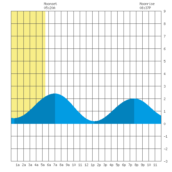 Kiwalik tide chart for Friday, May 9, 2025