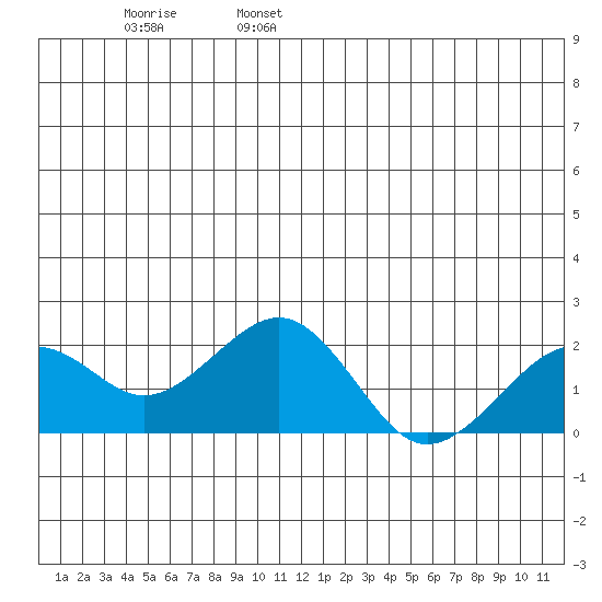 Kiwalik tide chart for Sunday, June 15, 2025