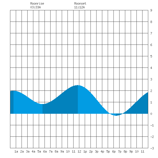 Kiwalik tide chart for Monday, June 16, 2025