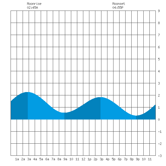 Kiwalik tide chart for Thursday, June 19, 2025