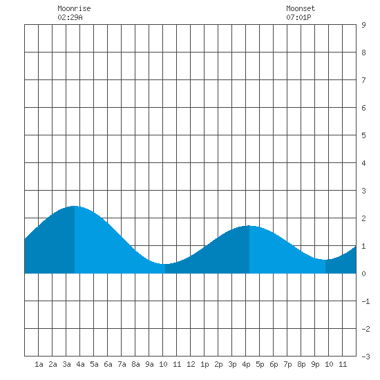 Kiwalik tide chart for Friday, June 20, 2025
