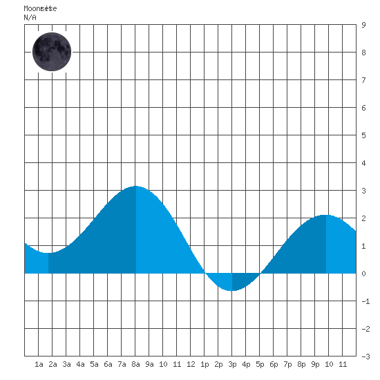 Kiwalik tide chart for Wednesday, June 25, 2025
