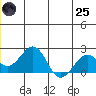 Kiwalik tide chart for Wednesday, June 25, 2025