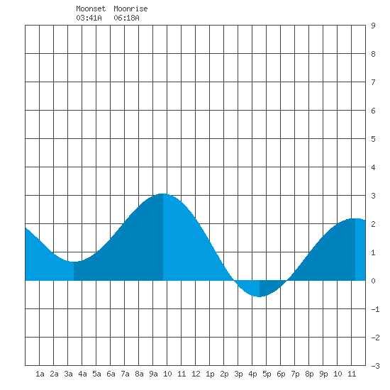 Kiwalik tide chart for Friday, June 27, 2025