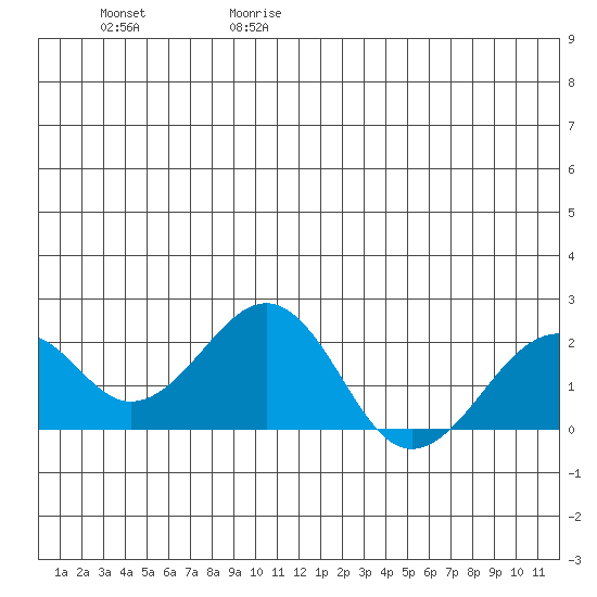 Kiwalik tide chart for Saturday, June 28, 2025