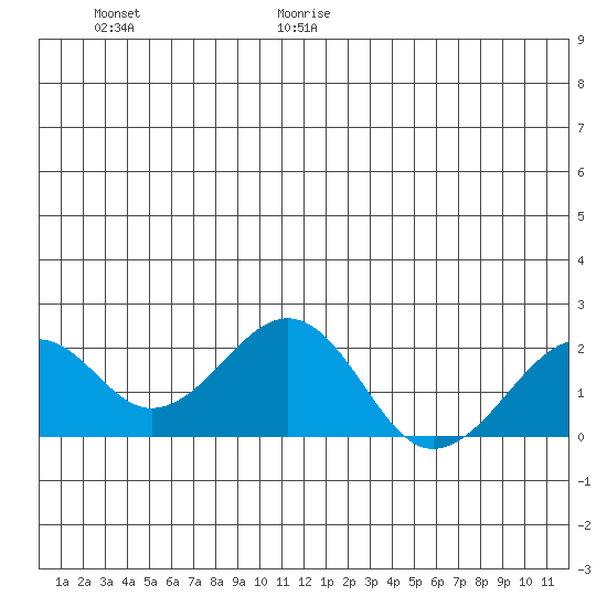 Kiwalik tide chart for Sunday, June 29, 2025