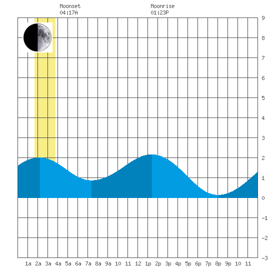 Kiwalik tide chart for Monday, June 2, 2025