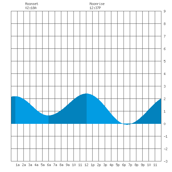 Kiwalik tide chart for Monday, June 30, 2025
