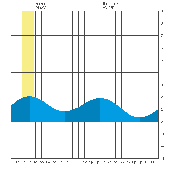 Kiwalik tide chart for Tuesday, June 3, 2025