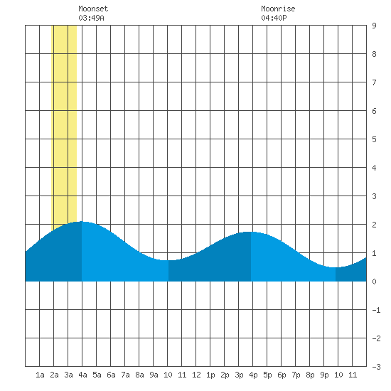 Kiwalik tide chart for Wednesday, June 4, 2025