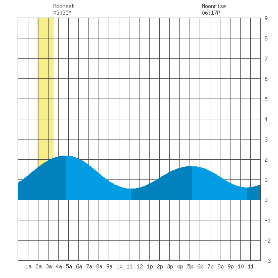 Kiwalik tide chart for Thursday, June 5, 2025