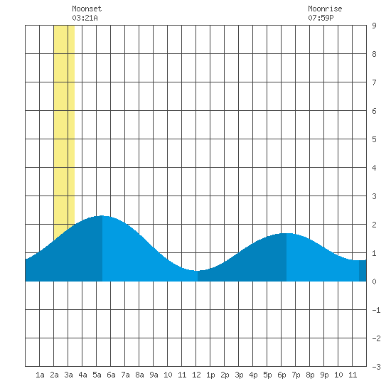 Kiwalik tide chart for Friday, June 6, 2025