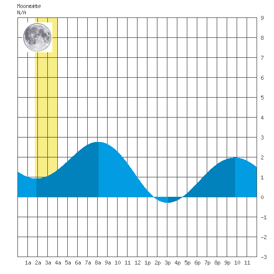 Kiwalik tide chart for Thursday, July 10, 2025