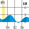 Kiwalik tide chart for Thursday, July 10, 2025