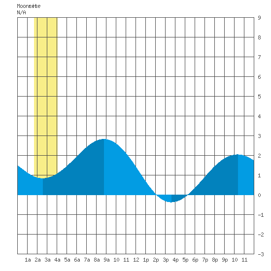 Kiwalik tide chart for Friday, July 11, 2025