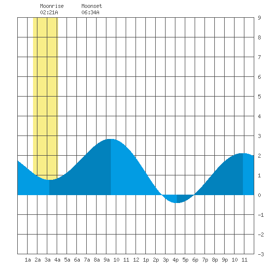 Kiwalik tide chart for Saturday, July 12, 2025