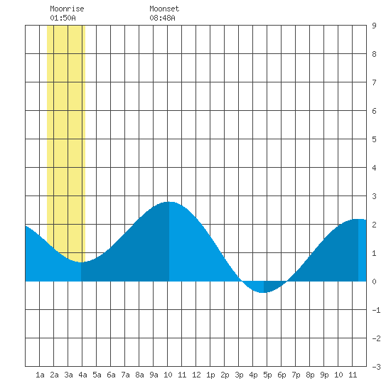 Kiwalik tide chart for Sunday, July 13, 2025