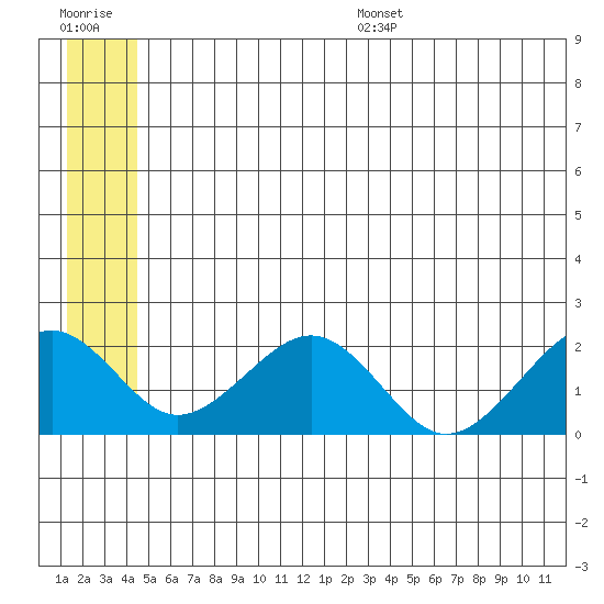 Kiwalik tide chart for Wednesday, July 16, 2025