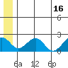 Kiwalik tide chart for Wednesday, July 16, 2025