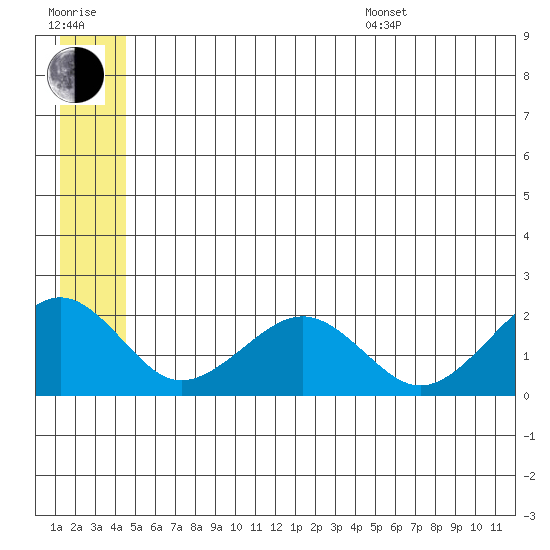 Kiwalik tide chart for Thursday, July 17, 2025