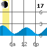 Kiwalik tide chart for Thursday, July 17, 2025