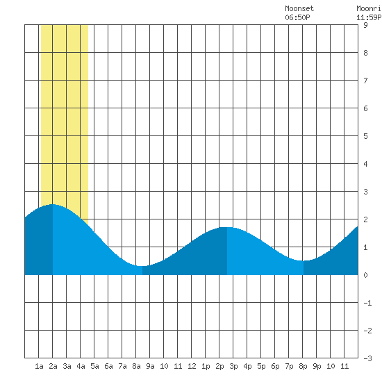 Kiwalik tide chart for Friday, July 18, 2025