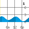 Kiwalik tide chart for Tuesday, July 1, 2025