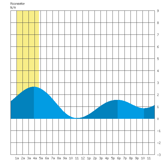 Kiwalik tide chart for Sunday, July 20, 2025