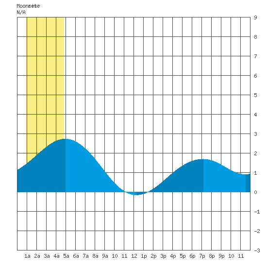Kiwalik tide chart for Monday, July 21, 2025