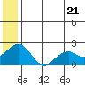 Kiwalik tide chart for Monday, July 21, 2025