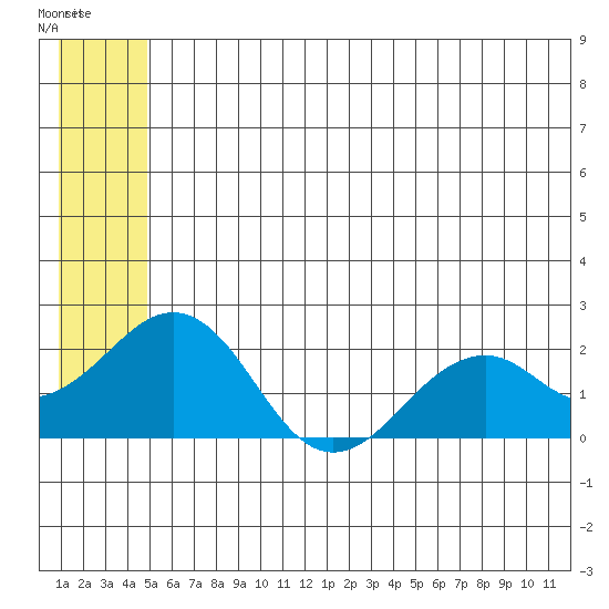 Kiwalik tide chart for Tuesday, July 22, 2025