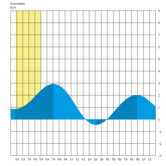 Kiwalik tide chart for Wednesday, July 23, 2025