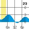 Kiwalik tide chart for Wednesday, July 23, 2025