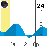 Kiwalik tide chart for Thursday, July 24, 2025