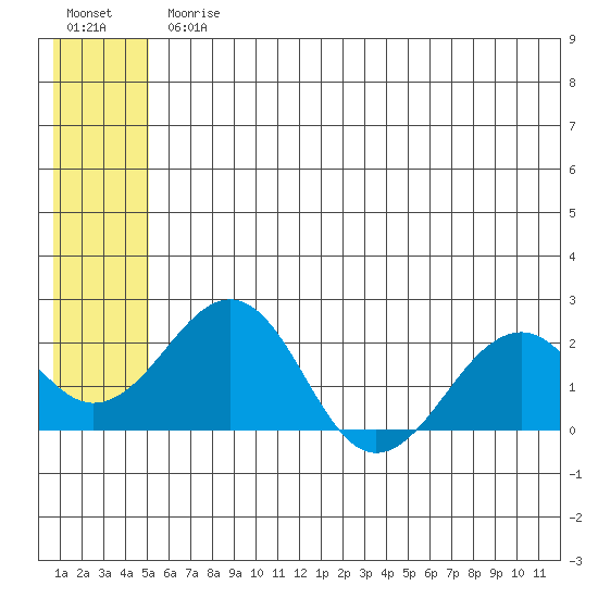 Kiwalik tide chart for Friday, July 25, 2025