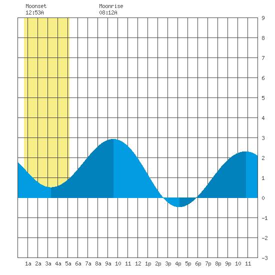 Kiwalik tide chart for Saturday, July 26, 2025