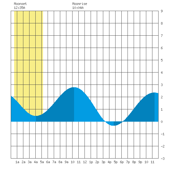 Kiwalik tide chart for Sunday, July 27, 2025