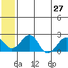 Kiwalik tide chart for Sunday, July 27, 2025