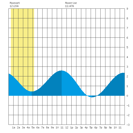 Kiwalik tide chart for Monday, July 28, 2025