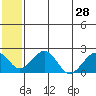 Kiwalik tide chart for Monday, July 28, 2025
