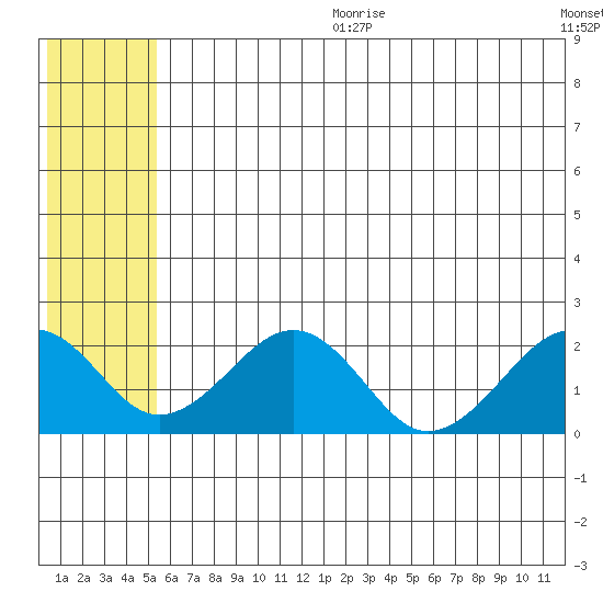 Kiwalik tide chart for Tuesday, July 29, 2025