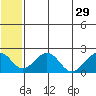 Kiwalik tide chart for Tuesday, July 29, 2025